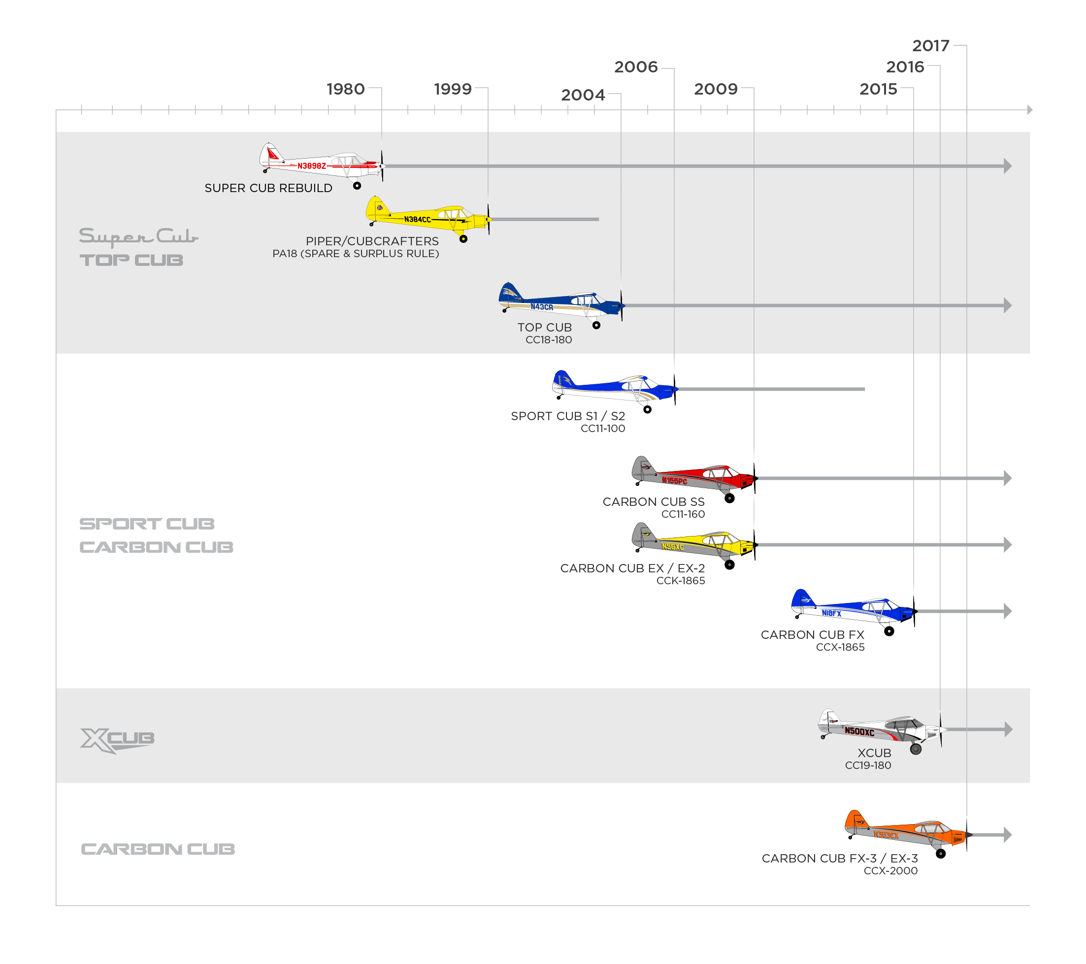 CubCraft の航空機の系譜