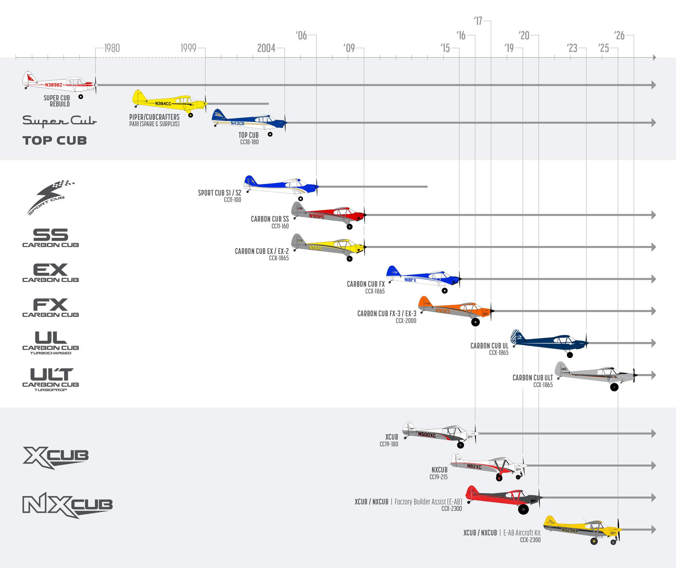 CubCrafter's Lineage of Aircraft